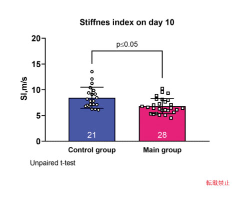 Stiffness Index on day 10