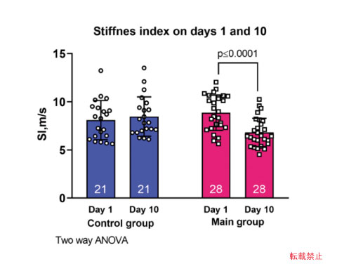 Stiffness Index on day 1 and 10