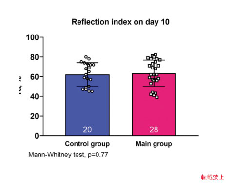Reflection index on day 10