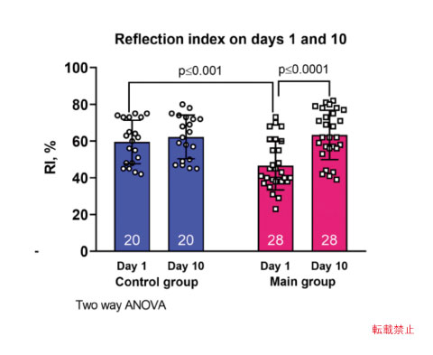 Reflection index on day 1 and 10